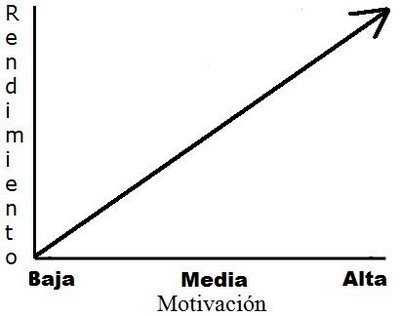 Relacion entre motivacion y rendimiento academico