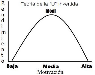 Teoria de la U invertida o Ley Yerkes - Dodson